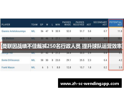 曼联因战绩不佳裁减250名行政人员 提升球队运营效率